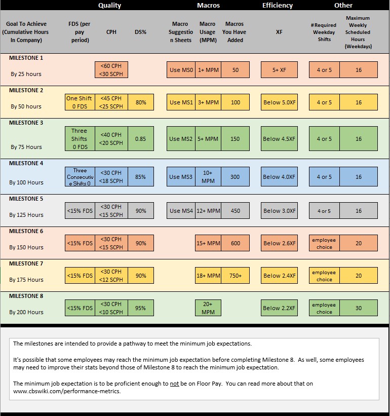 Milestone Chart